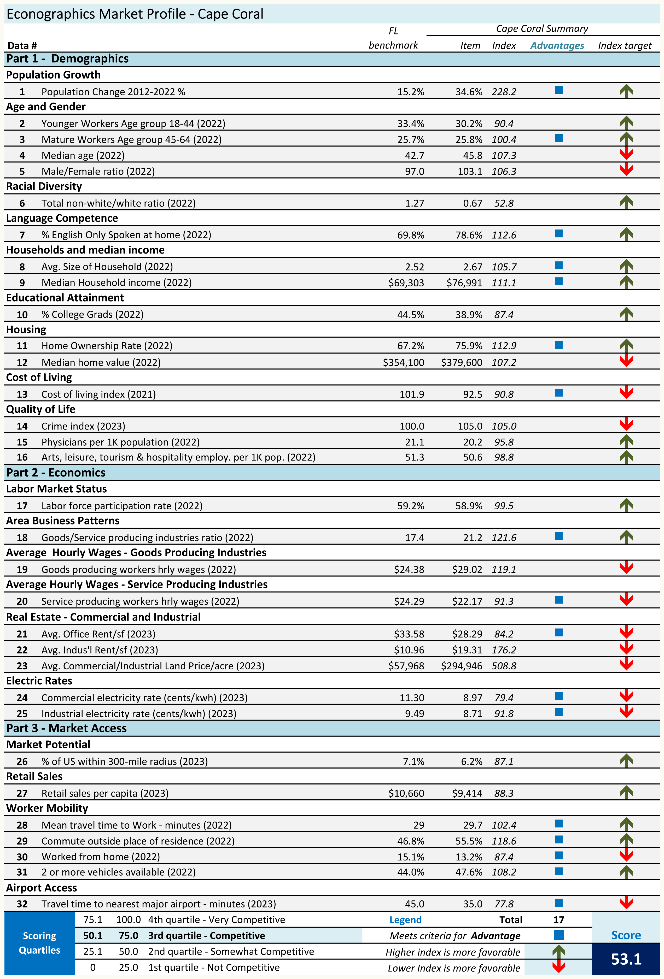 Cape Coral Econographics Chart